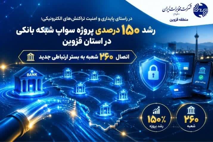 رشد ۱۵۰ درصدی سواپ شبکه بانکی قزوین